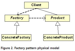 Abstract Factory Design Pattern (Sample in C# and VB .NET